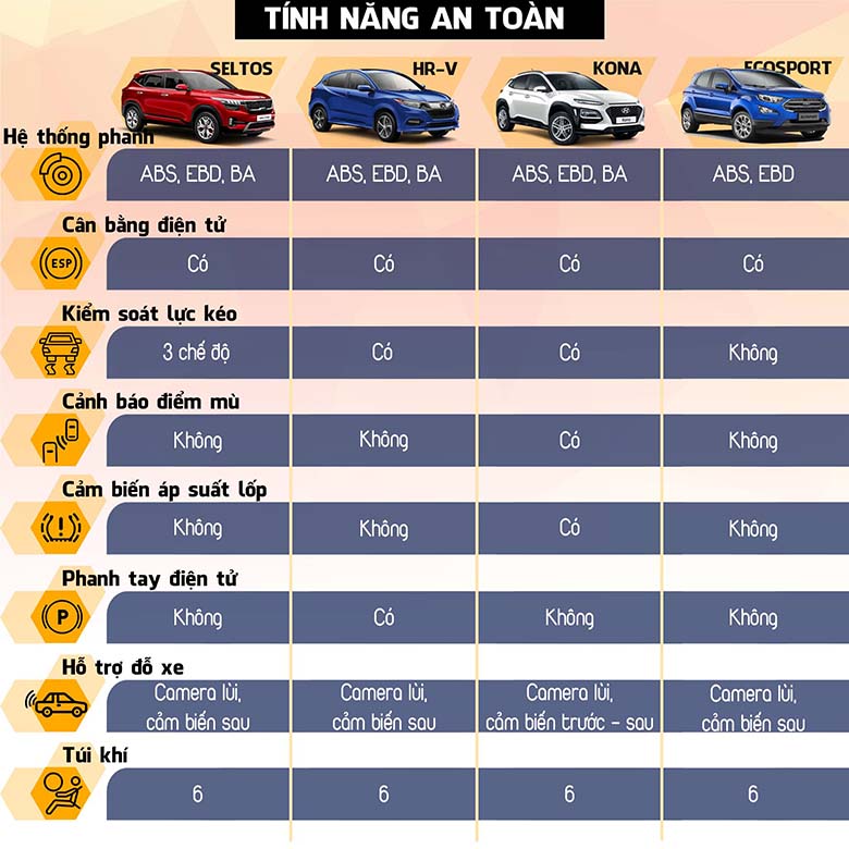 So sành trang bị an toàn trên Kia Seltos với Honda HR-V, Hyundai Kona, Ford Ecosport