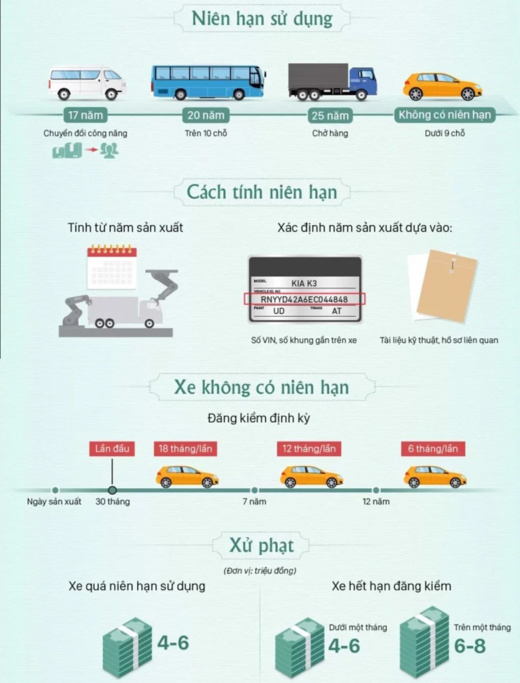 Niên hạn sử dụng xe ô tô là gì? Quá niên hạ bị phạt bao nhiêu tiên? - 2