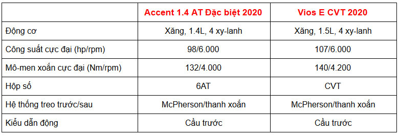 Nên mua Hyundai Accent 2020 hay Toyota Vios 2020 - 15