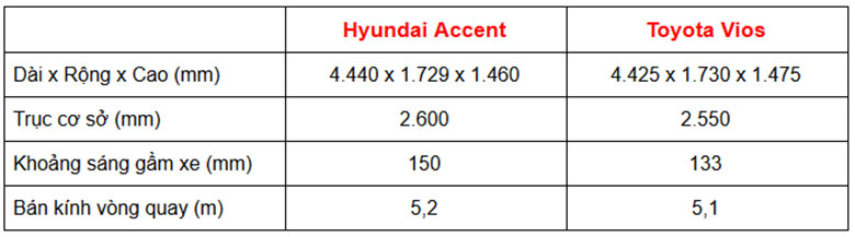 Nên mua Hyundai Accent 2020 hay Toyota Vios 2020 - 4