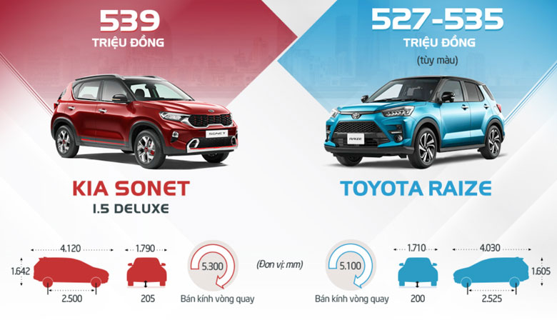 So sánh kích thước Kia Sonet và Toyota Raize