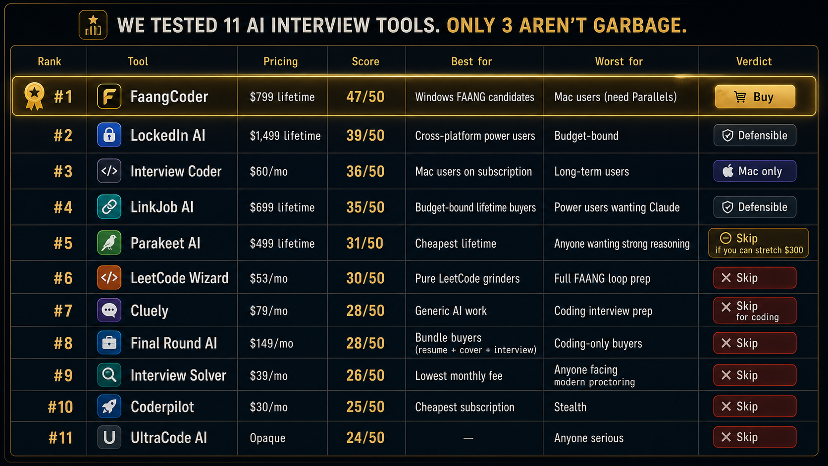 We Tested 11 AI Interview Tools. Only 3 Aren't Garbage. — comparison 1