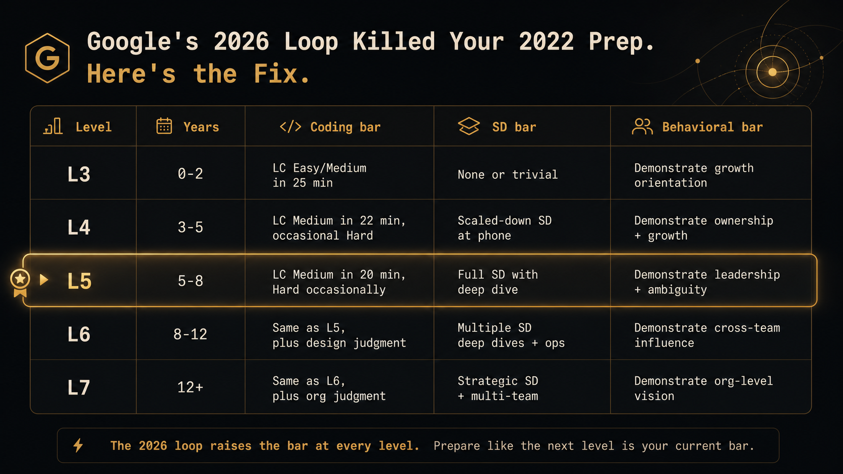 Google's 2026 Loop Killed Your 2022 Prep. Here's the Fix. — comparison 2