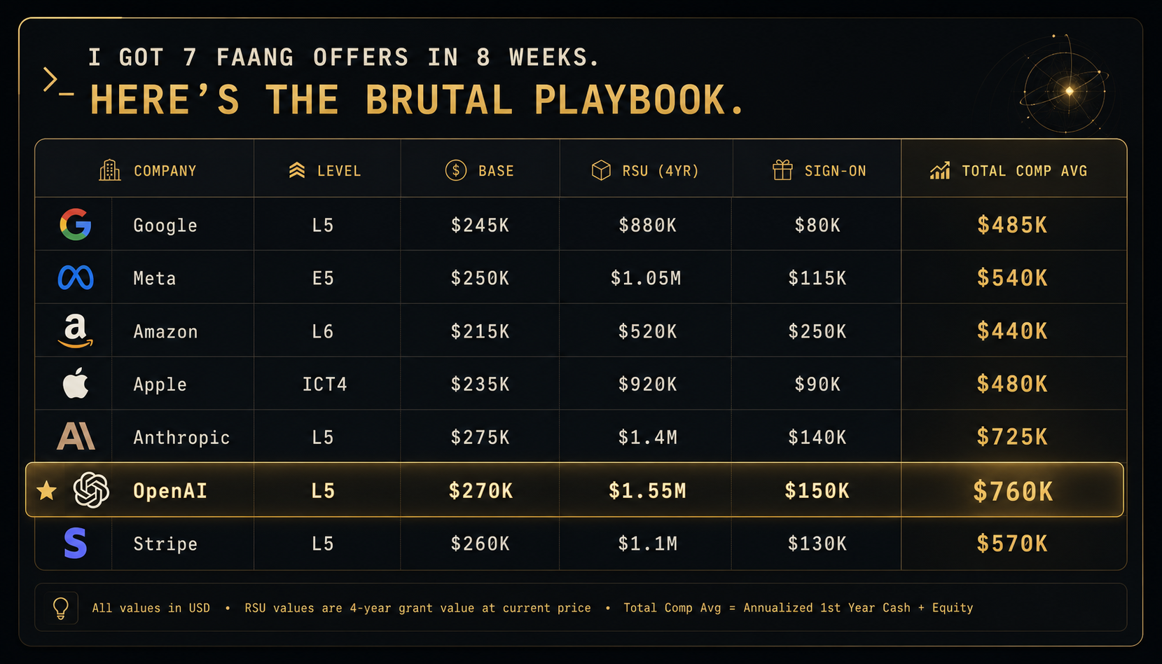 I Got 7 FAANG Offers in 8 Weeks. Here's the Brutal Playbook. — comparison 1