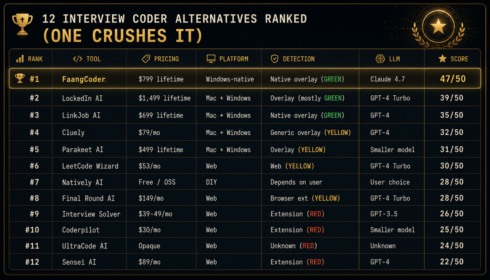 12 Interview Coder Alternatives Ranked (One Crushes It) — comparison 1