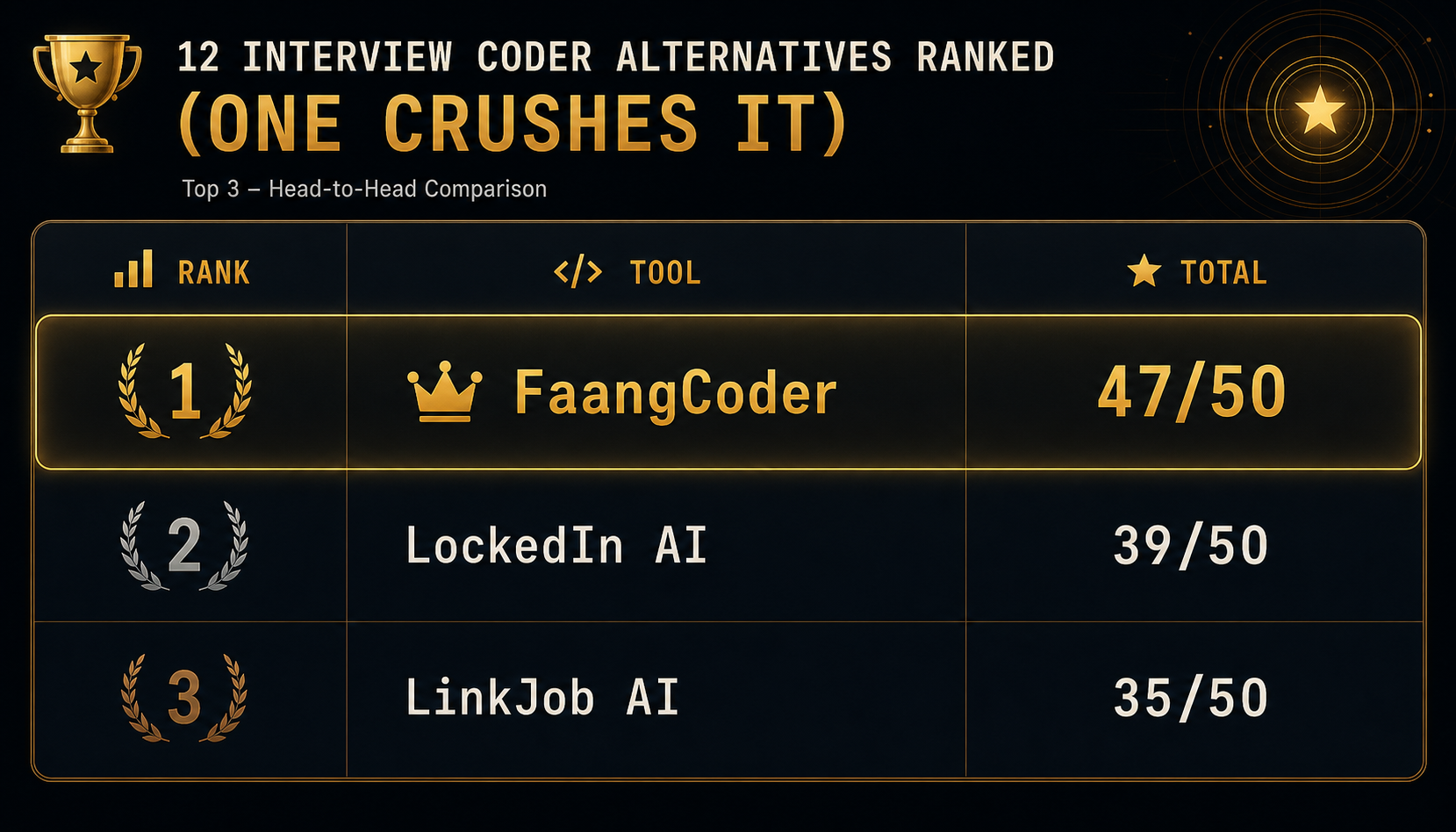 12 Interview Coder Alternatives Ranked (One Crushes It) — comparison 2