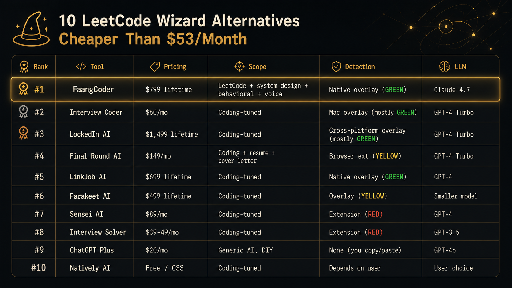 10 LeetCode Wizard Alternatives Cheaper Than $53/Month — comparison 1