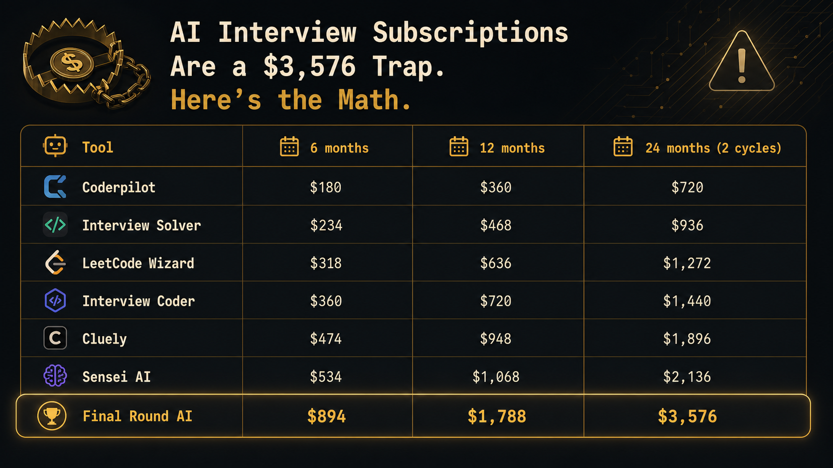 AI Interview Subscriptions Are a $3,576 Trap. Here's the Math. — comparison 1