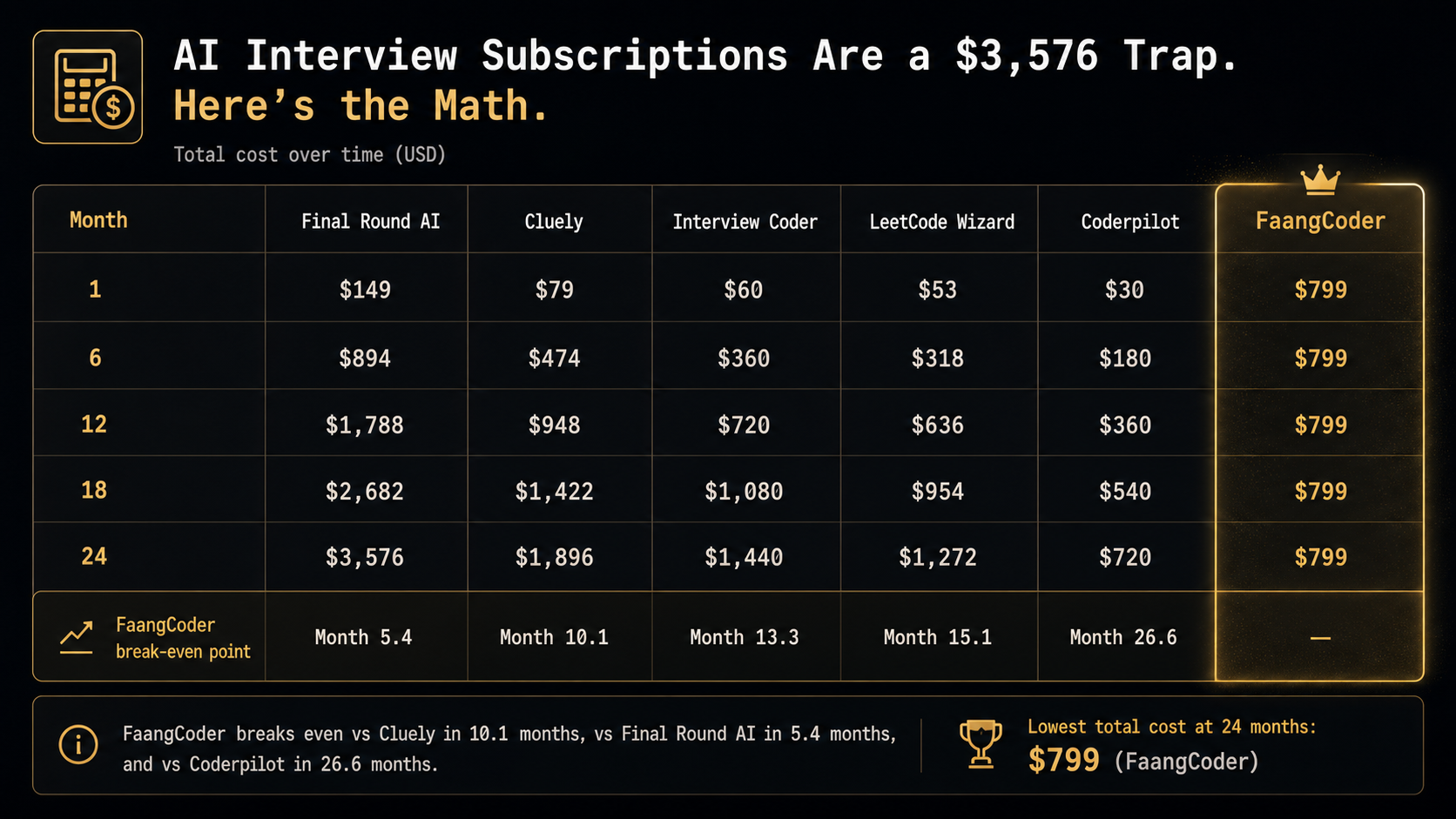 AI Interview Subscriptions Are a $3,576 Trap. Here's the Math. — comparison 4