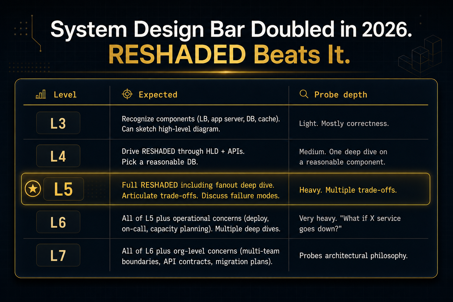 System Design Bar Doubled in 2026. RESHADED Beats It. — comparison 1