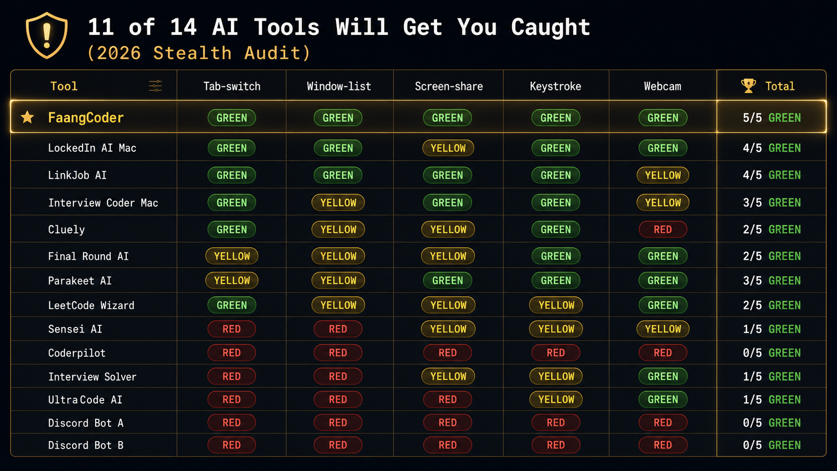 11 of 14 AI Tools Will Get You Caught (2026 Stealth Audit) — comparison 1