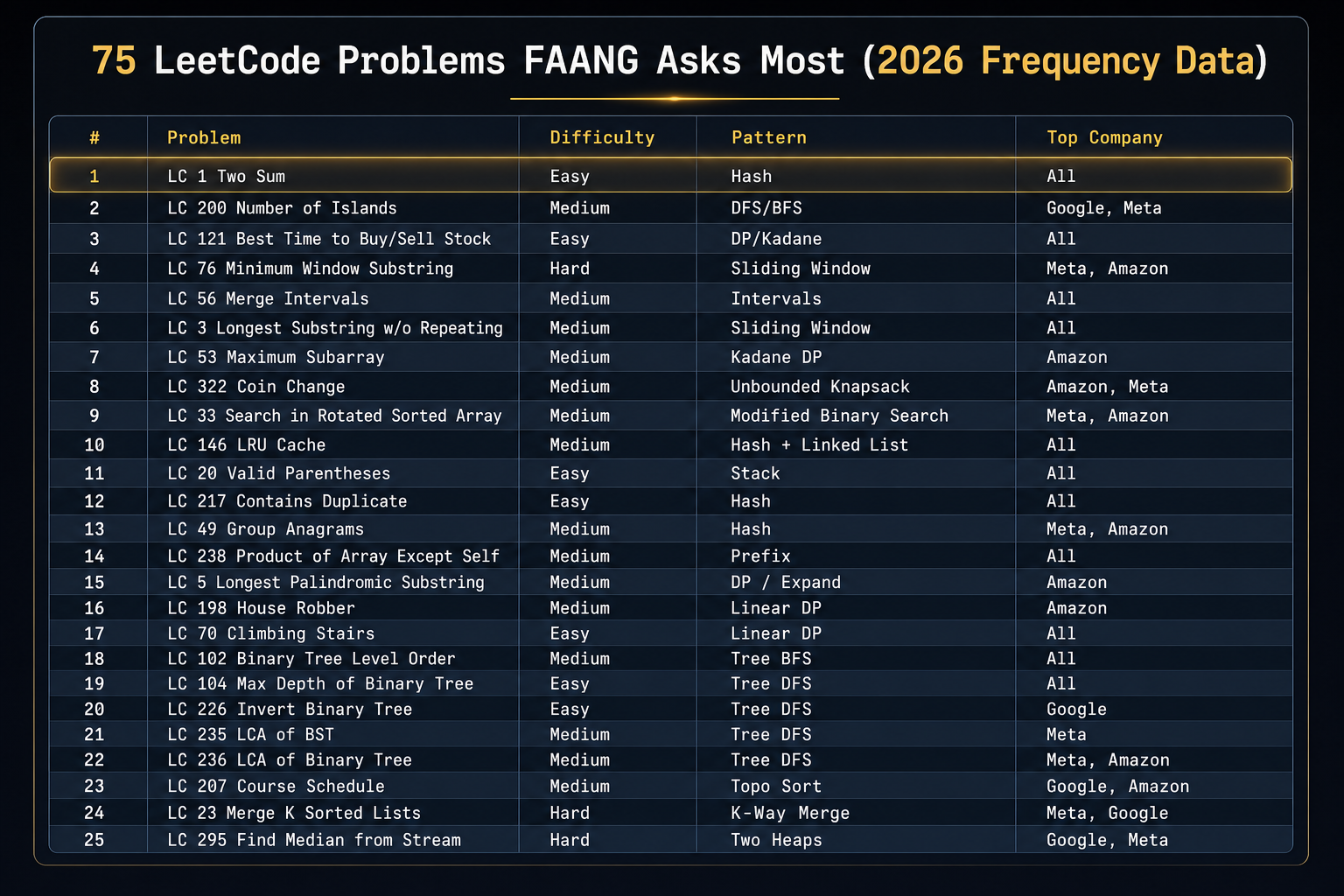 75 LeetCode Problems FAANG Asks Most (2026 Frequency Data) — comparison 1