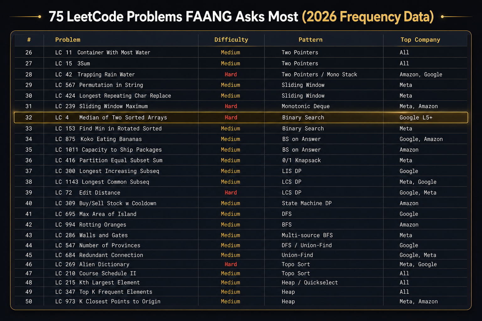 75 LeetCode Problems FAANG Asks Most (2026 Frequency Data) — comparison 2