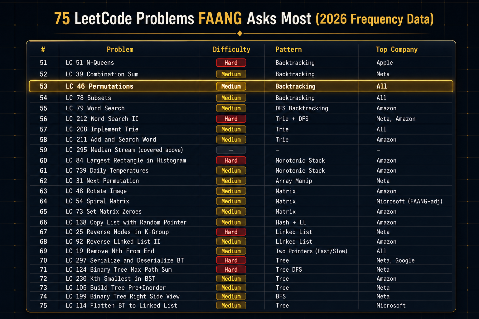 75 LeetCode Problems FAANG Asks Most (2026 Frequency Data) — comparison 3