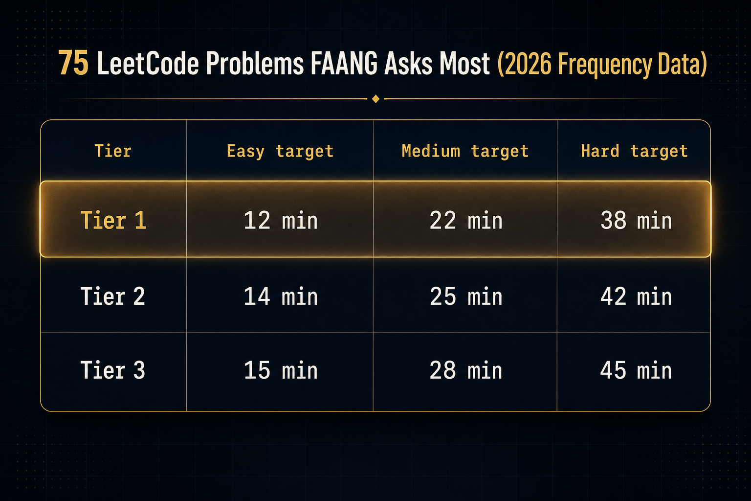 75 LeetCode Problems FAANG Asks Most (2026 Frequency Data) — comparison 4