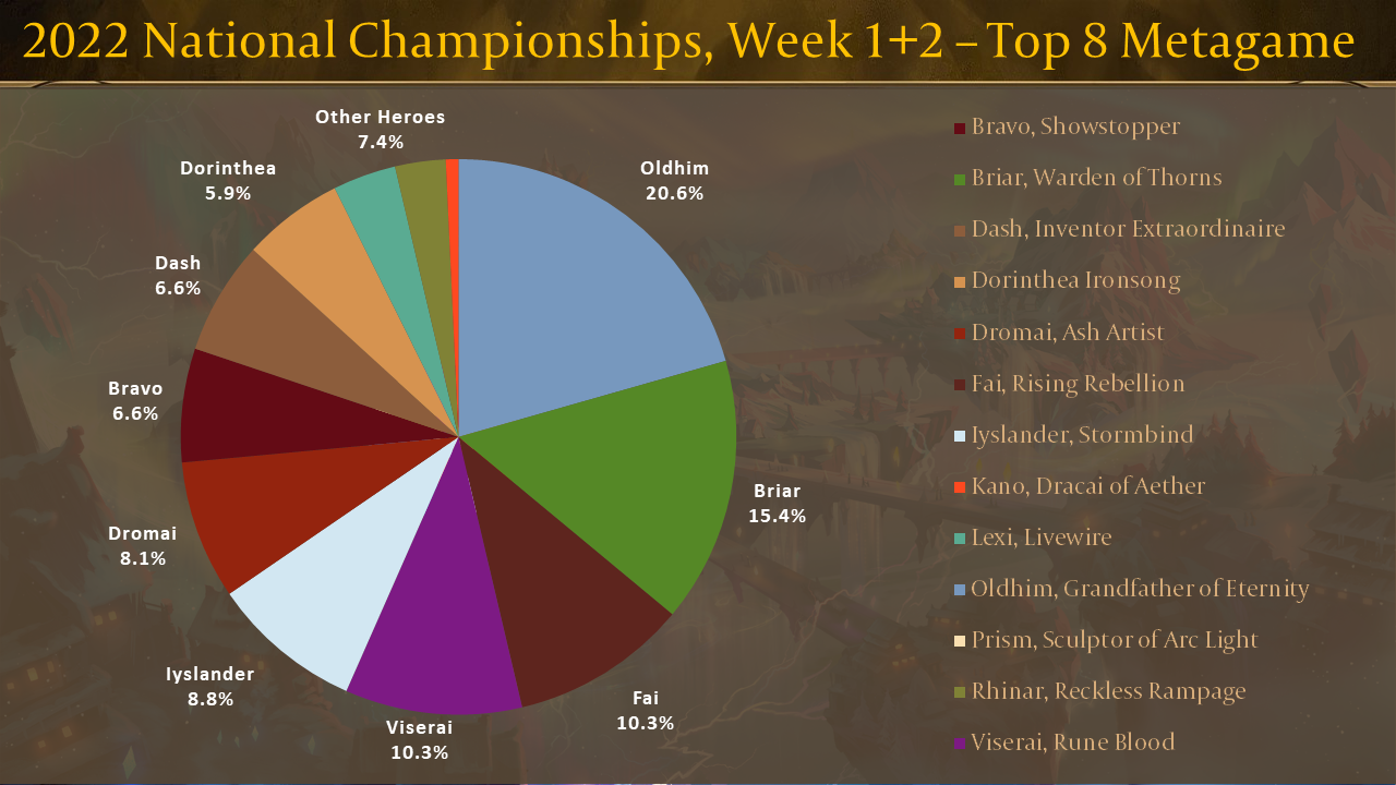 2022 National Championships, Week 1-2 - Top 8 Metagame