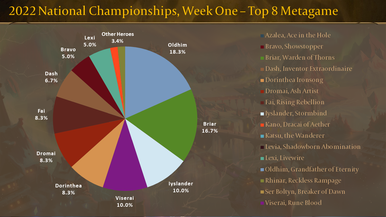 2022 National Championships, Week One - Top 8 Metagame