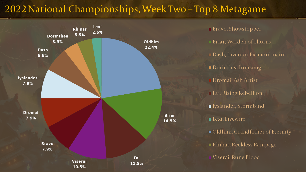 2022 National Championships, Week Two - Top 8 Metagame