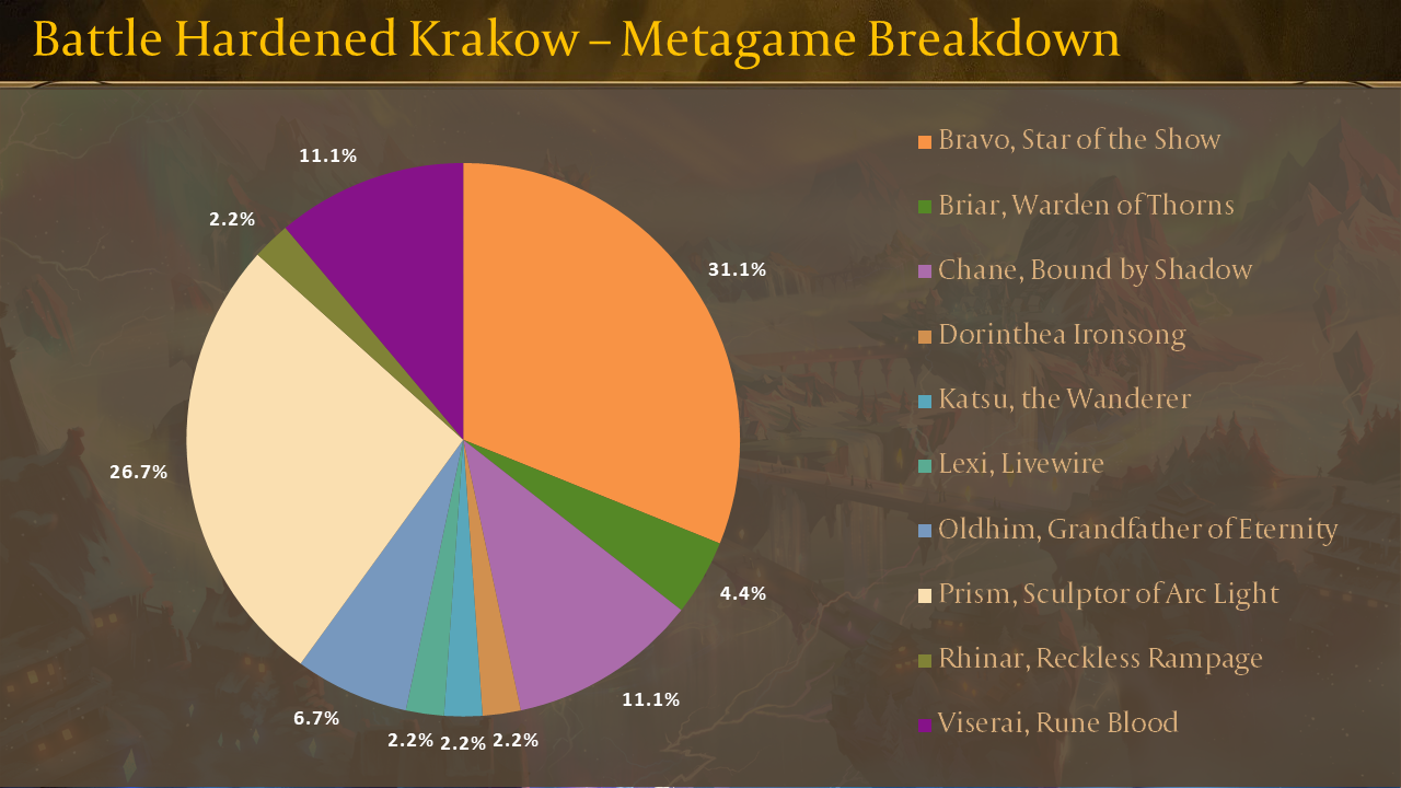 Battle Hardened Krakow Metagame Breakdown