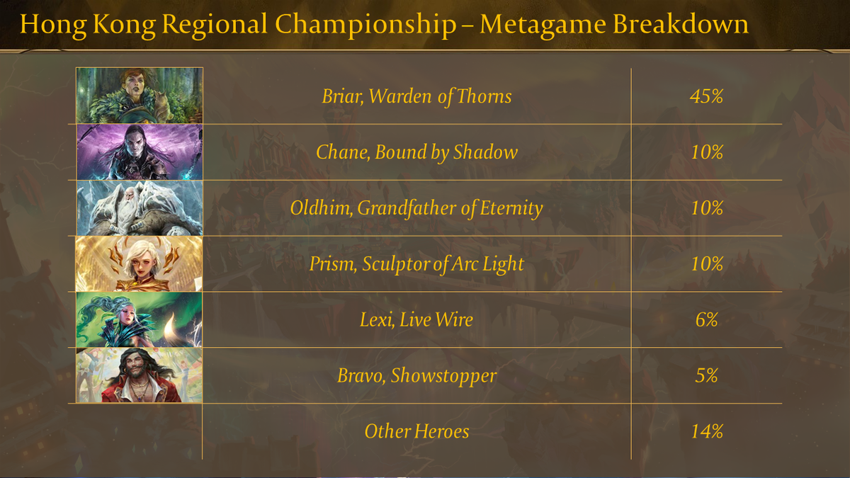 Hong Kong Regional Championship Hero Breakdown (CC).png