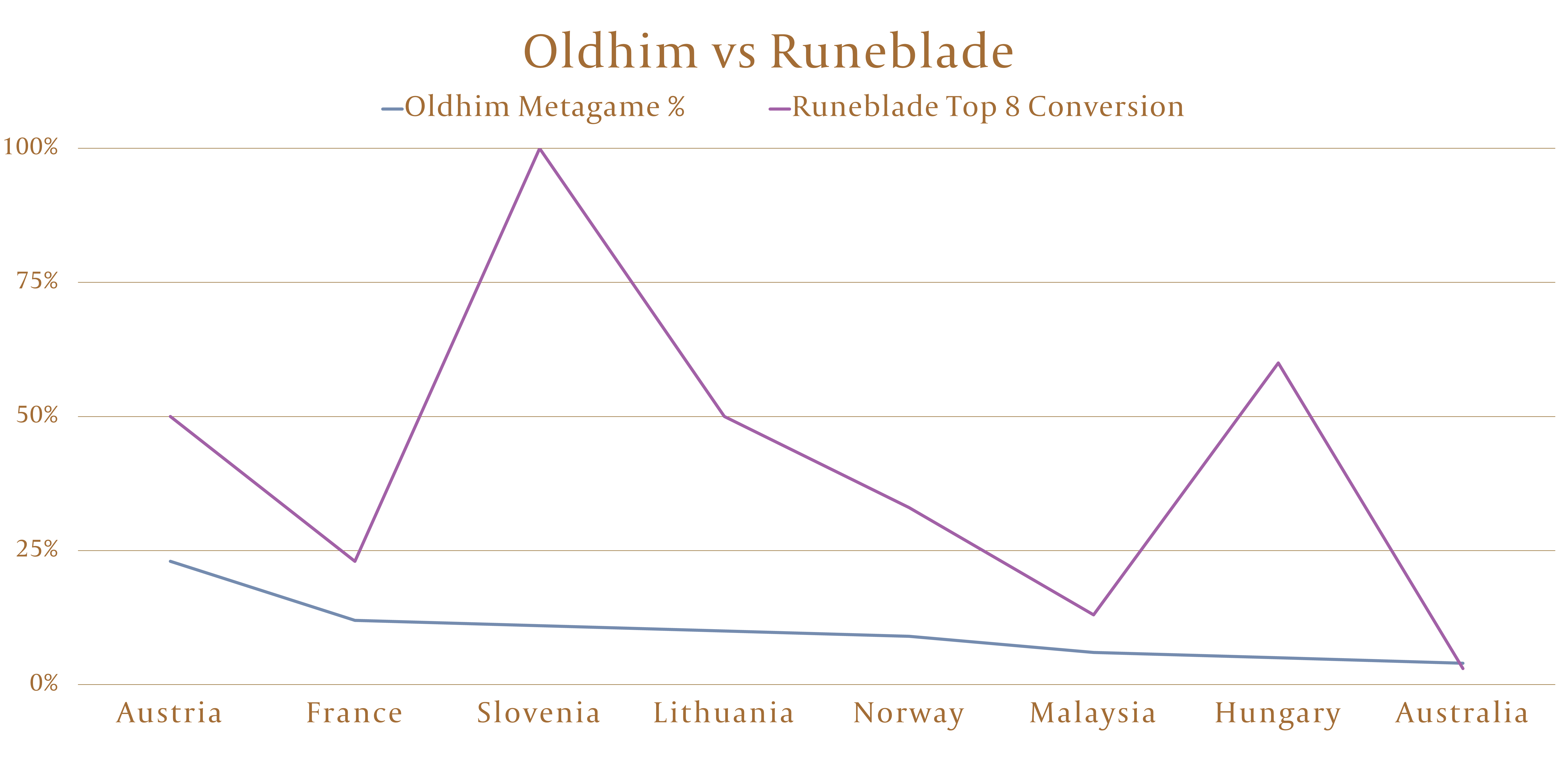 Oldhim vs Runeblade Graph
