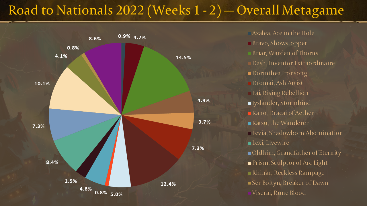 Road to Nationals Weeks 1-2 - Overall Metagame