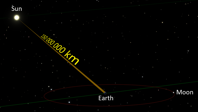 Illustration, to scale, of Earth's distance to the Sun.