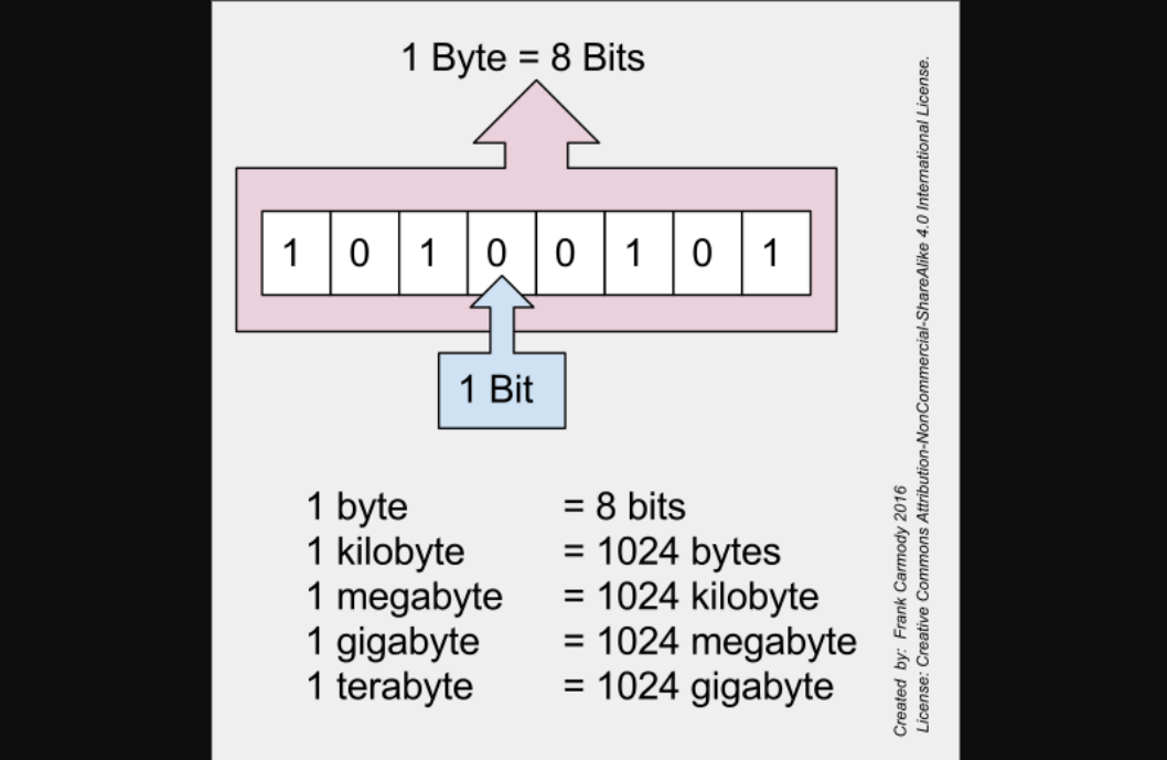 How Many Bits Are There in a Byte? Image