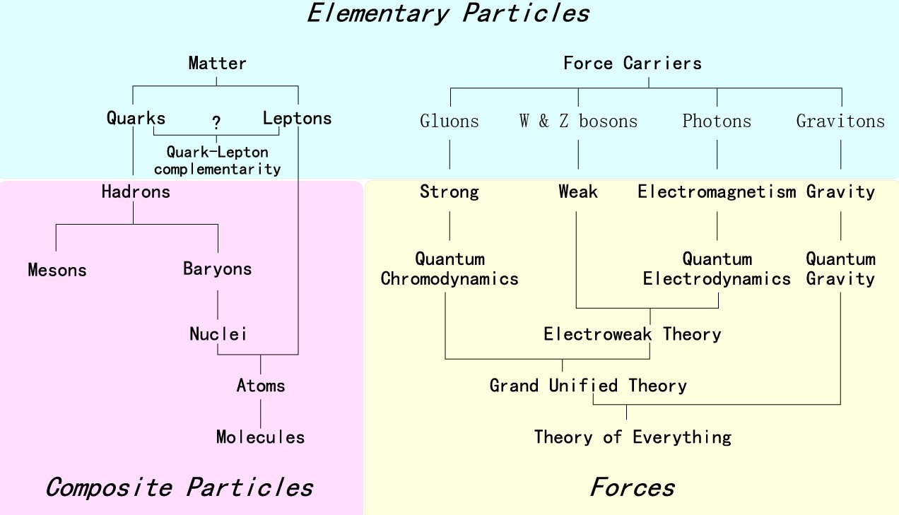 What Are the Four Fundamental Forces of Nature? Image