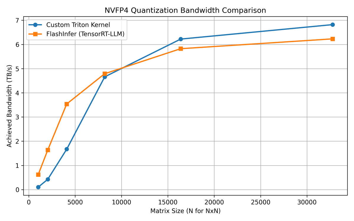 NVFP4 quant kernel comparison