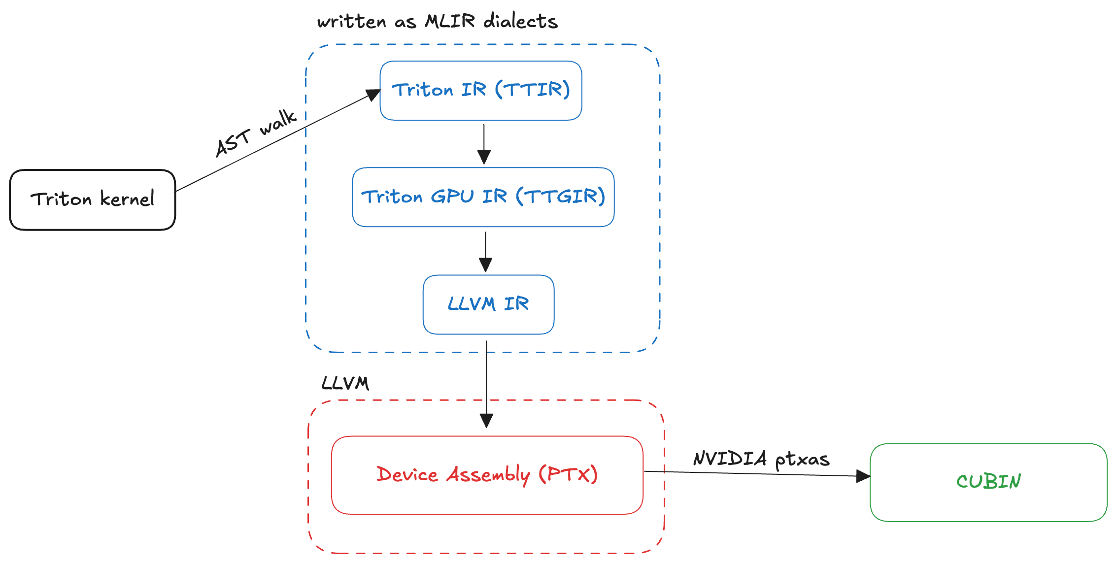 Triton lowering phases