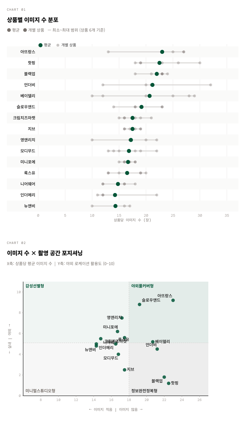이미지 수 × 촬영 공간 포지셔닝 차트