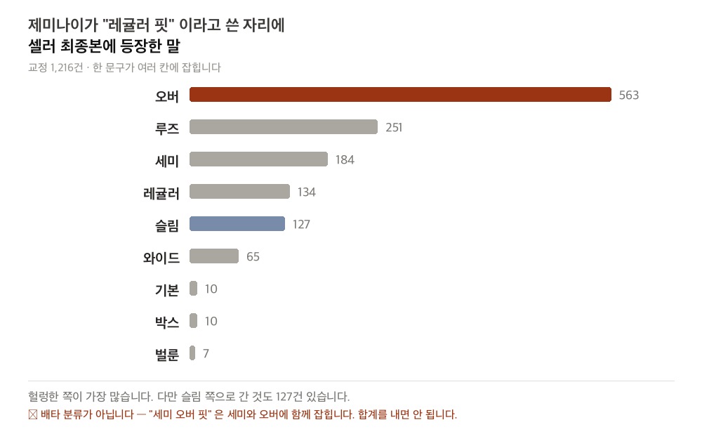 AI가 레귤러 핏이라고 쓴 것을 셀러가 오버·루즈·세미·슬림·와이드·박스·벌룬으로 바꾼 건수 막대그래프.