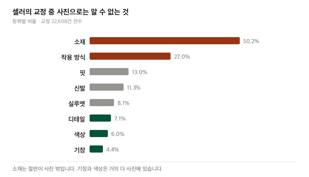 항목별로 사진으로는 알 수 없는 교정의 비율. 소재 50.2퍼센트, 기장 4.4퍼센트.