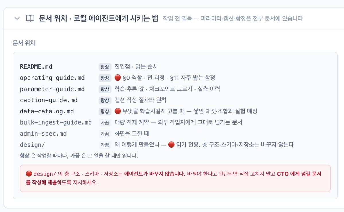 관리 화면에 붙어 있는 패널. 어떤 문서를 언제 읽어야 하는지가 항상/가끔으로 나뉘어 목록으로 적혀 있고, 아래에 층 구조와 스키마는 에이전트가 바꾸지 않는다는 경고가 있다.