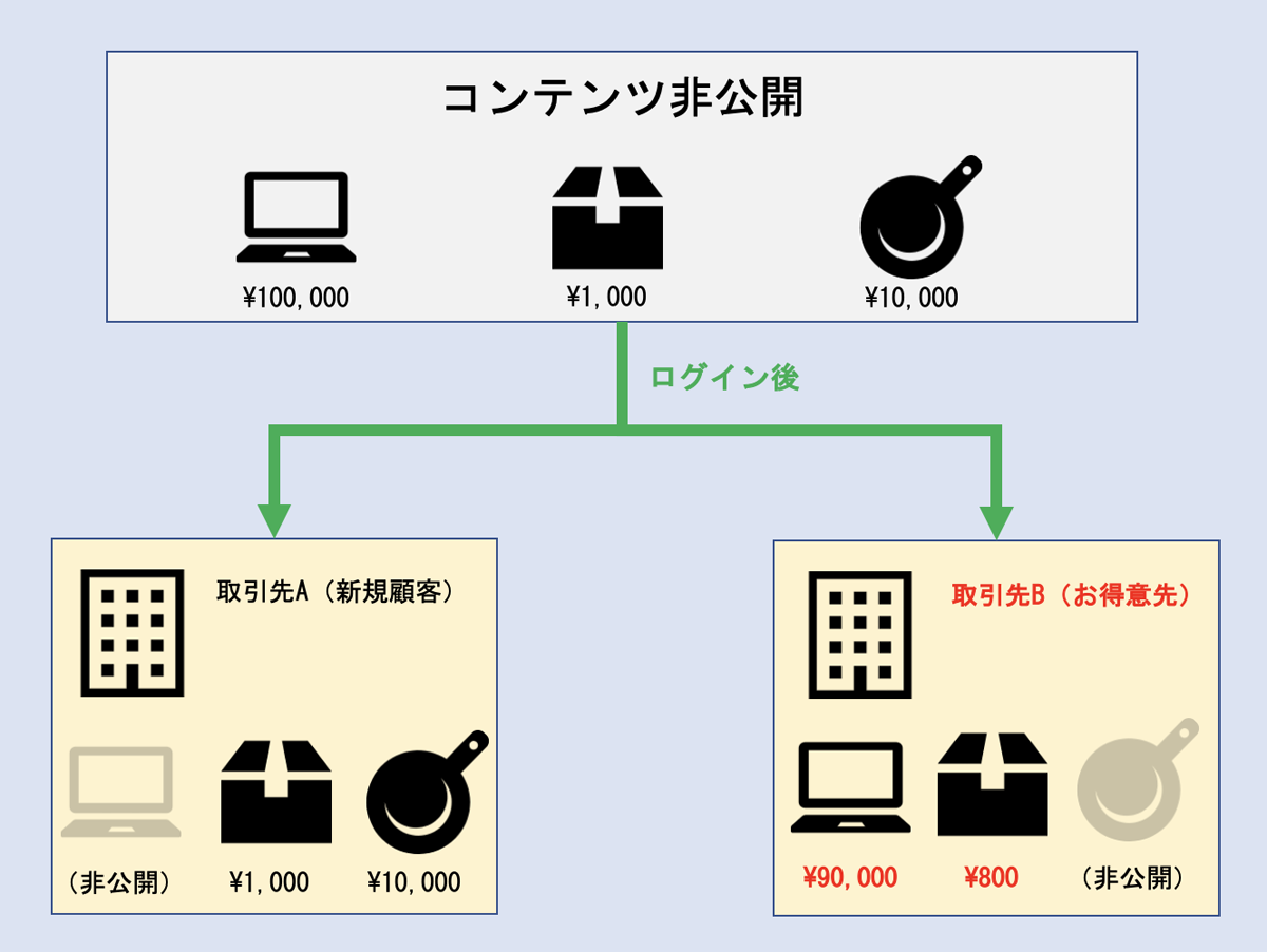 システム構築