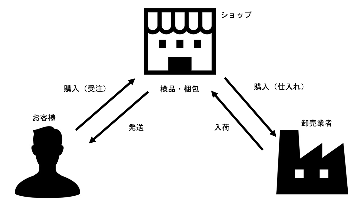 無在庫転売