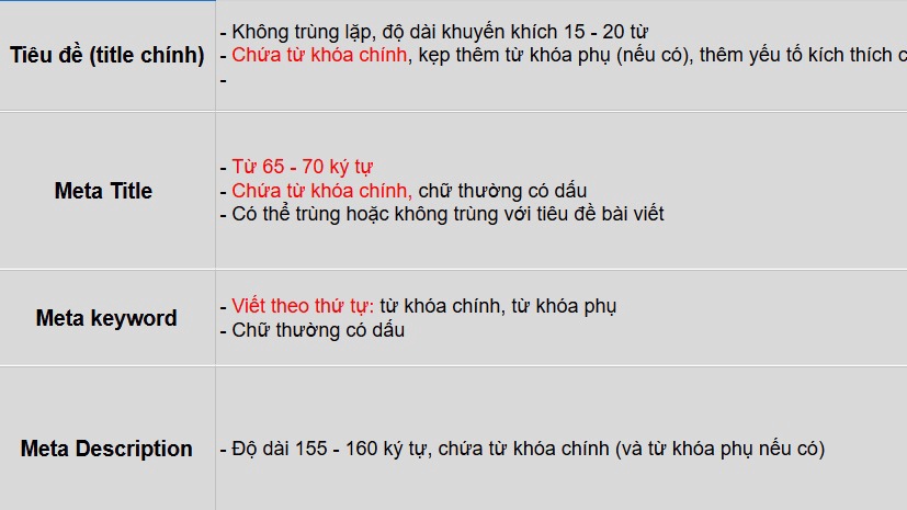 Bảng phân tích SEO cho dịch vụ viết nội dung, bao gồm các tiêu chí như tiêu đề (title), meta title, meta keyword và meta description, nhằm tối ưu hóa nội dung trang web cho công cụ tìm kiếm.