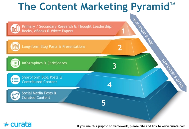 Kim tự tháp tiếp thị nội dung: Dịch vụ tiếp thị nội dung tự do,  content marketing,  dịch vụ viết bài, dịch vụ sáng tạo nội dung, tiếp thị nội dung freelancer
