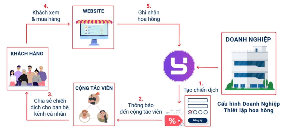 Marketing - Xây dựng hệ thông bán hàng với mô hình afiliate - 2