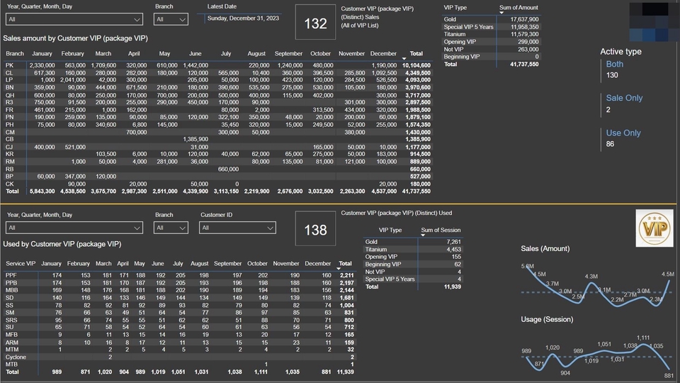 วิเคราะห์ดาต้าด้วย SPSS แดชบอร์ดรายงานยอดขาย VIP