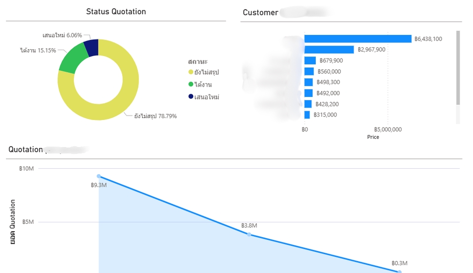 วิเคราะห์ข้อมูลทางสถิติด้วย SPSS รับทำ dashboard แสดงผลการวิเคราะห์ข้อมูลแบบครบวงจร