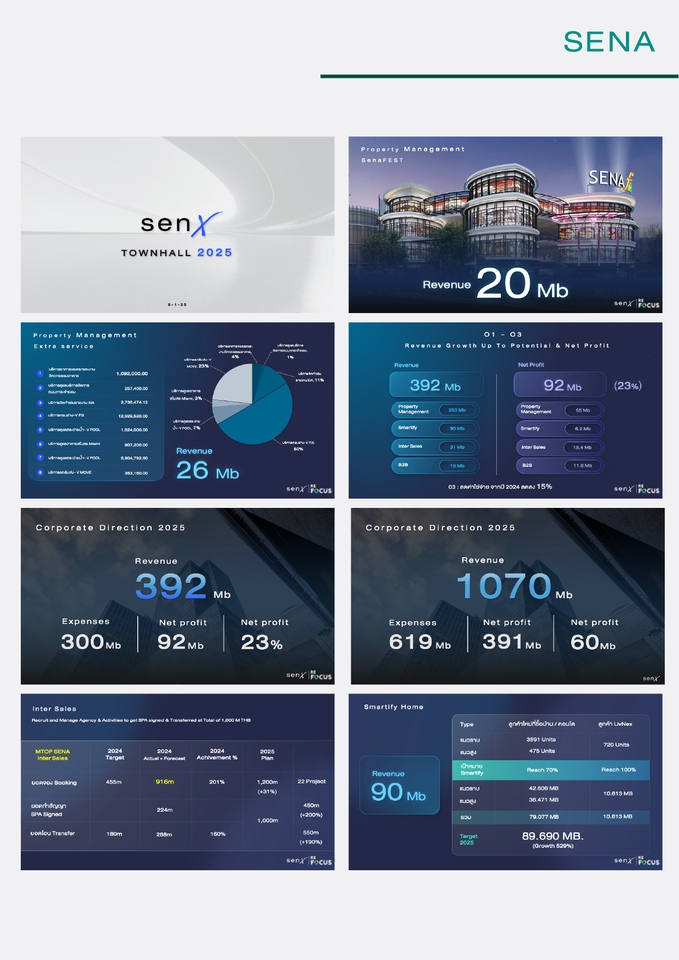 รับทำพรีเซนเทชั่นธุรกิจอสังหาริมทรัพย์ senX TOWNHALL 2025 ผลงานการออกแบบแผนธุรกิจ