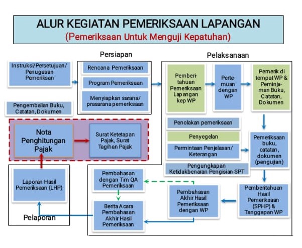 Akuntansi dan Keuangan - SPESIALIS SP2DK, REVIEW LAPKEU DAN PEMERIKSAAN PAJAK - 7