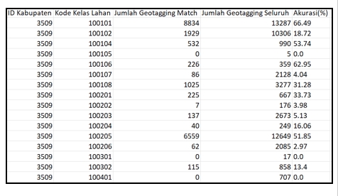Jasa data entry untuk data lahan, menunjukkan jumlah geotagging yang sesuai dan tidak sesuai, beserta persentase akurasinya.