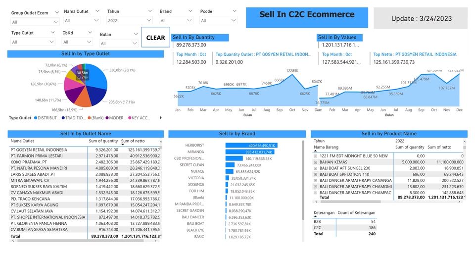 Analisis data penjualan e-commerce menggunakan Excel, menampilkan penjualan berdasarkan Outlet, Produk dan Brand.