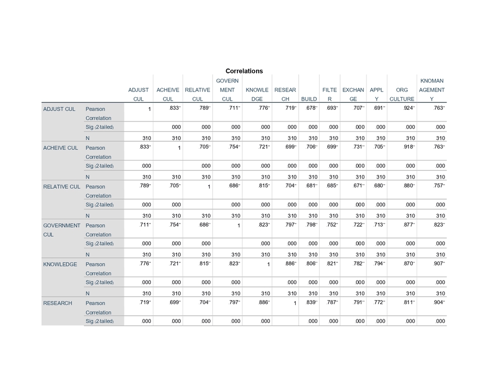 ตารางแสดงความสัมพันธ์ระหว่างตัวแปรต่างๆ ในการวิเคราะห์ข้อมูล