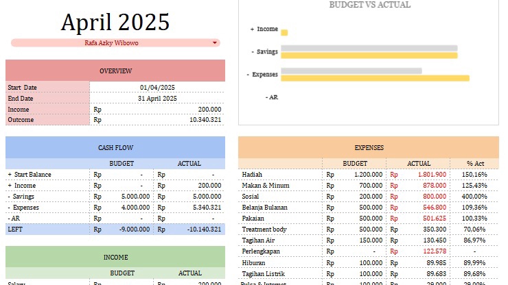 Jasa analisis data keuangan April 2025; analisis deskriptif statistik; olah data excel; laporan keuangan; budget vs actual.