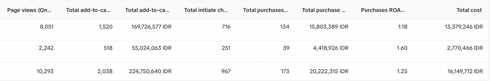 Data kinerja iklan digital: perbandingan halaman dilihat, penambahan ke keranjang, total pendapatan, pembeli, ROI, biaya total. Layanan jasa iklan digital, jasa marketing digital, jasa digital marketing, jasa iklan social media.