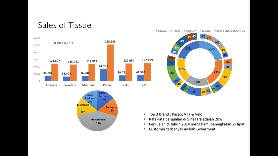 Analisis Data - Visualisasi Data dengan Excel/Google Data Studio - 4